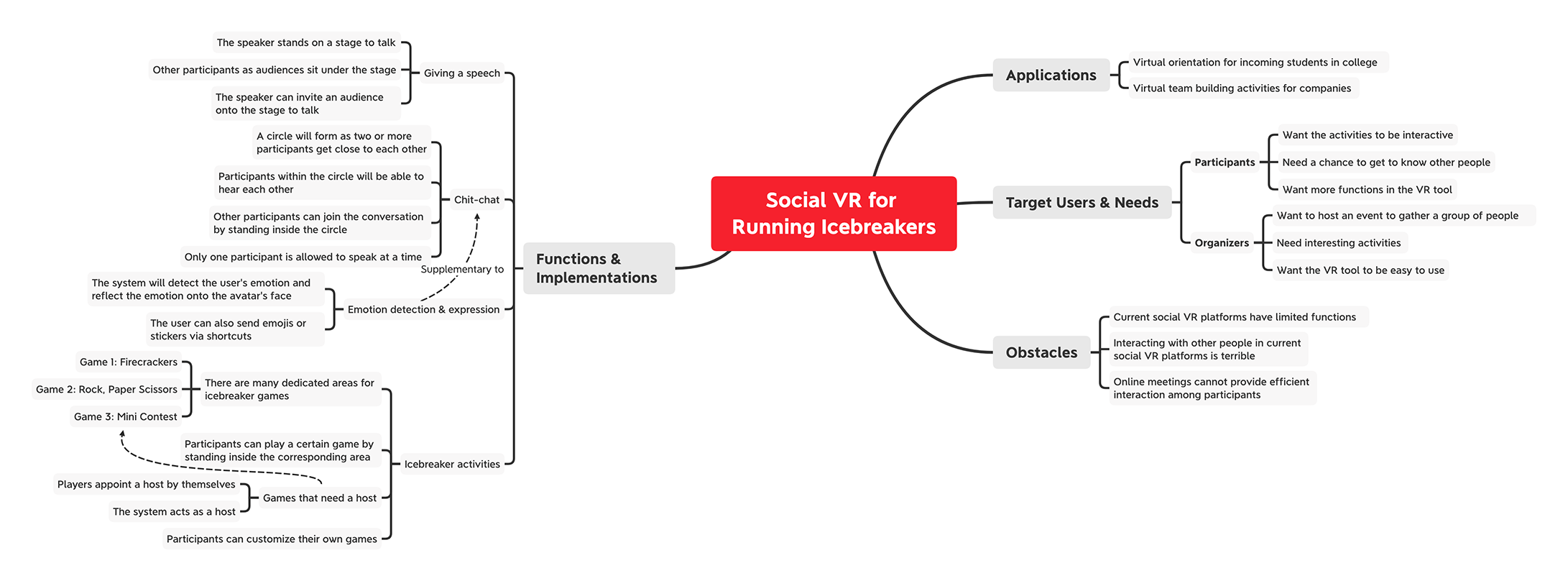 Brainstorm Mind Map