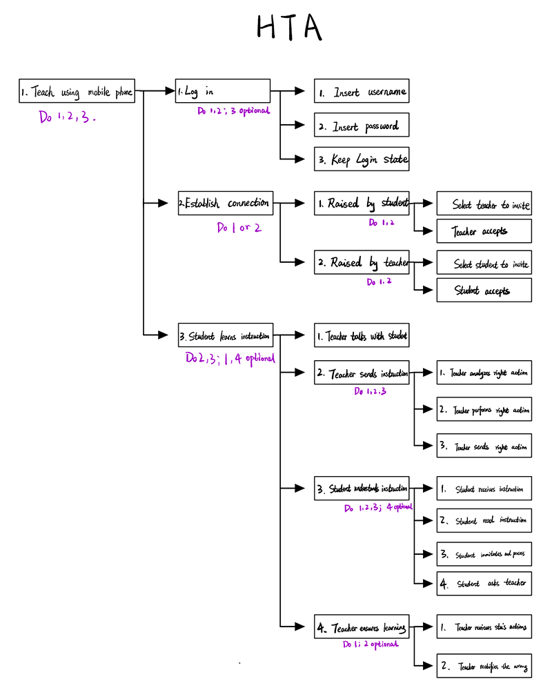 HTA Model